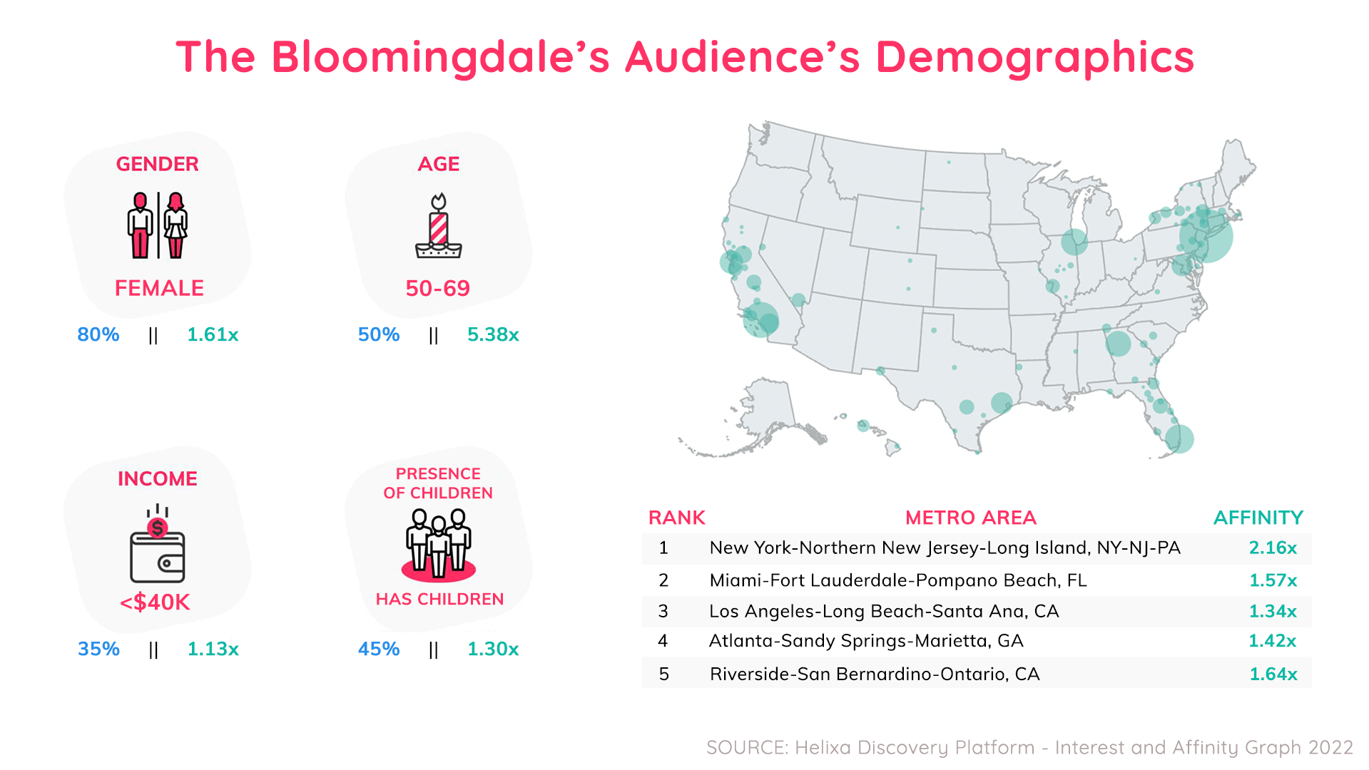 Bloomingdale's Customer Profile A Case Study in Audience Insights